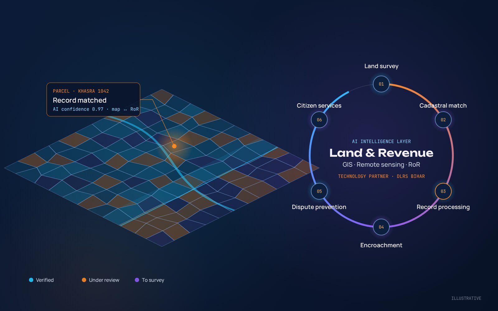 Land parcels on a digital map next to a six-stage AI lifecycle for land and revenue departments: land survey, cadastral matching, record processing, encroachment detection, dispute prevention and citizen services